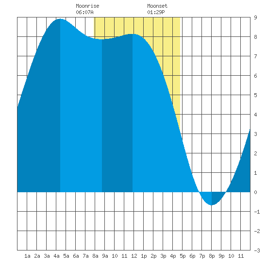 Port Townsend tide chart for Thursday, January 15, 2026