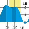 Port Townsend tide chart for Friday, January 16, 2026