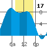 Port Townsend tide chart for Saturday, January 17, 2026