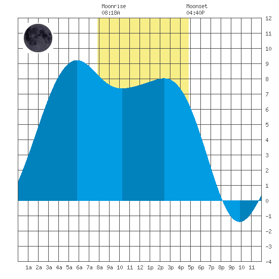 Port Townsend tide chart for Sunday, January 18, 2026