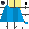 Port Townsend tide chart for Sunday, January 18, 2026