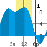 Port Townsend tide chart for Thursday, January 1, 2026