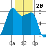 Port Townsend tide chart for Tuesday, January 20, 2026