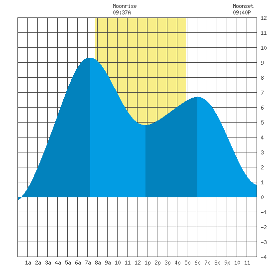 Port Townsend tide chart for Thursday, January 22, 2026