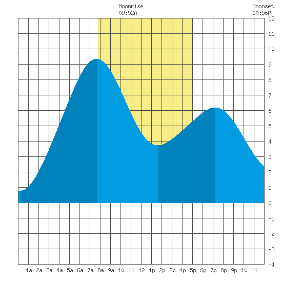Port Townsend tide chart for Friday, January 23, 2026