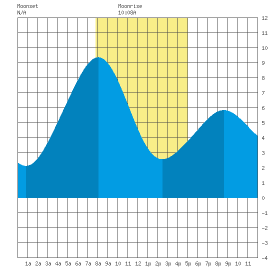 Port Townsend tide chart for Saturday, January 24, 2026