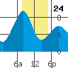 Port Townsend tide chart for Saturday, January 24, 2026