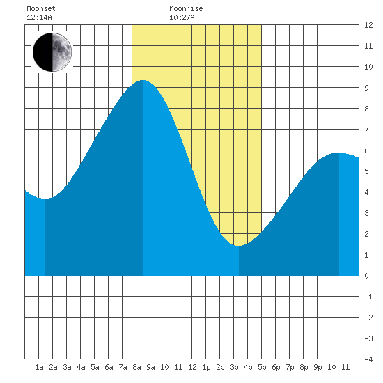 Port Townsend tide chart for Sunday, January 25, 2026