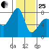 Port Townsend tide chart for Sunday, January 25, 2026