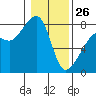 Port Townsend tide chart for Monday, January 26, 2026