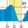 Port Townsend tide chart for Tuesday, January 27, 2026
