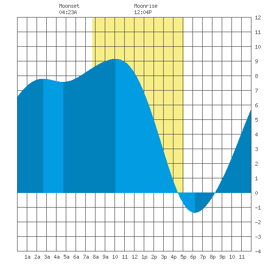 Port Townsend tide chart for Wednesday, January 28, 2026