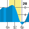 Port Townsend tide chart for Wednesday, January 28, 2026