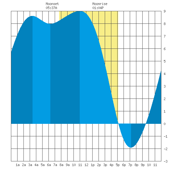 Port Townsend tide chart for Thursday, January 29, 2026
