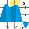 Port Townsend tide chart for Friday, January 2, 2026