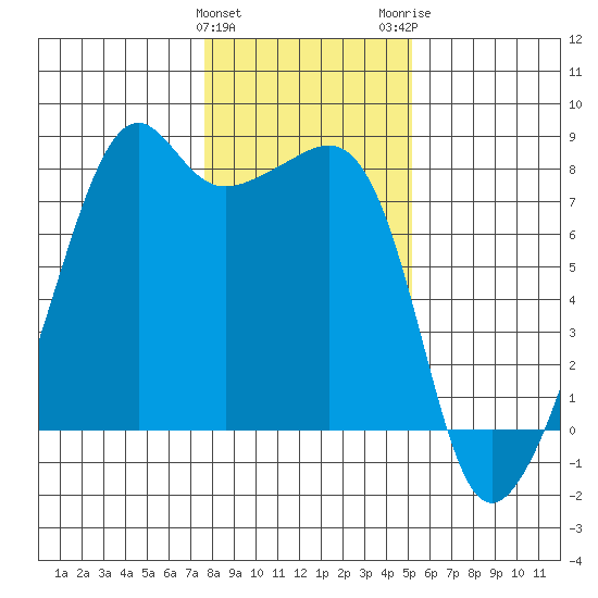 Port Townsend tide chart for Saturday, January 31, 2026