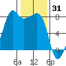Port Townsend tide chart for Saturday, January 31, 2026