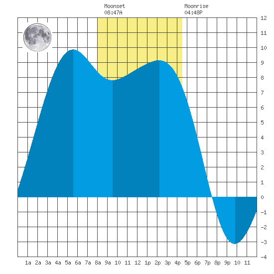Port Townsend tide chart for Saturday, January 3, 2026