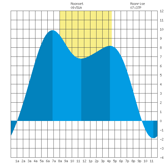 Port Townsend tide chart for Monday, January 5, 2026