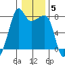 Port Townsend tide chart for Monday, January 5, 2026