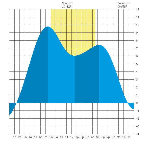 Port Townsend tide chart for Tuesday, January 6, 2026