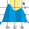 Port Townsend tide chart for Tuesday, January 6, 2026