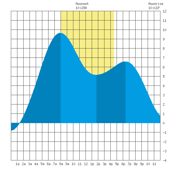 Port Townsend tide chart for Wednesday, January 7, 2026