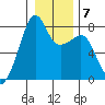 Port Townsend tide chart for Wednesday, January 7, 2026