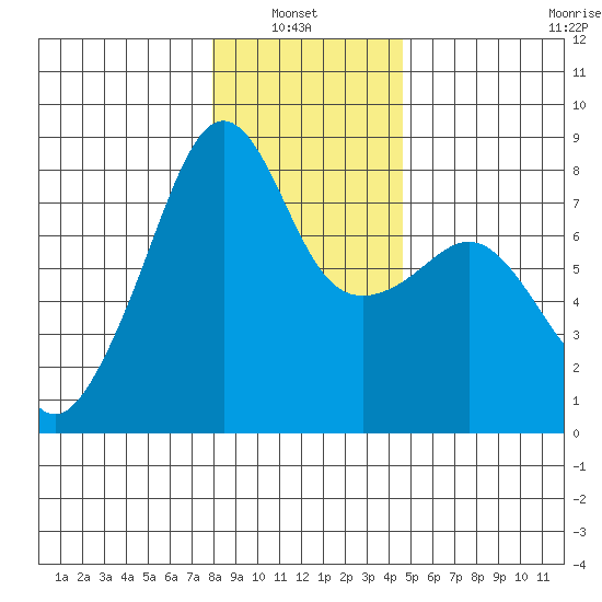 Port Townsend tide chart for Thursday, January 8, 2026