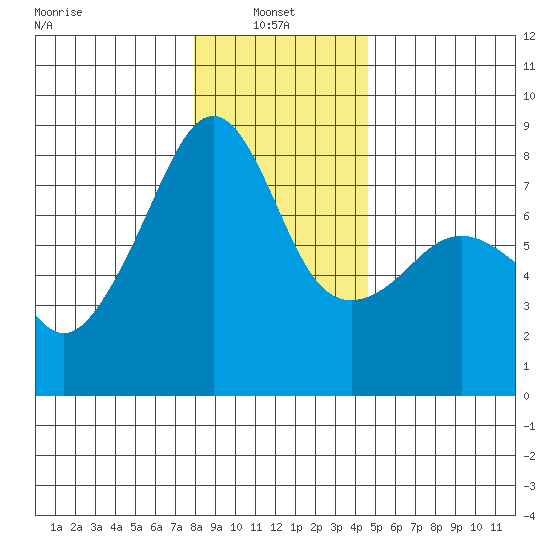 Port Townsend tide chart for Friday, January 9, 2026