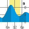 Port Townsend tide chart for Friday, January 9, 2026