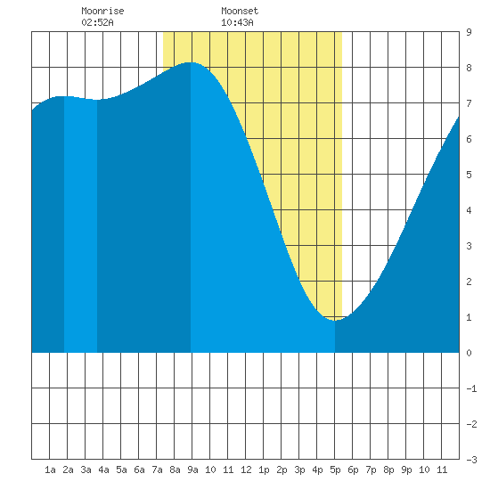 Port Townsend tide chart for Tuesday, February 10, 2026