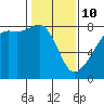 Port Townsend tide chart for Tuesday, February 10, 2026