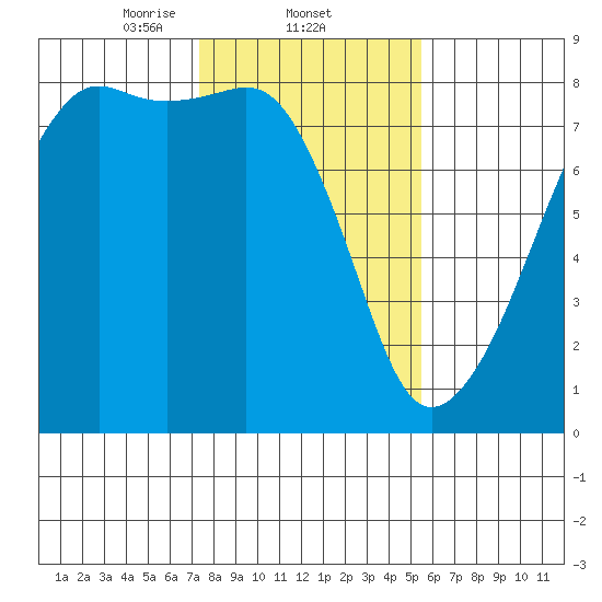 Port Townsend tide chart for Wednesday, February 11, 2026