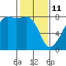 Port Townsend tide chart for Wednesday, February 11, 2026