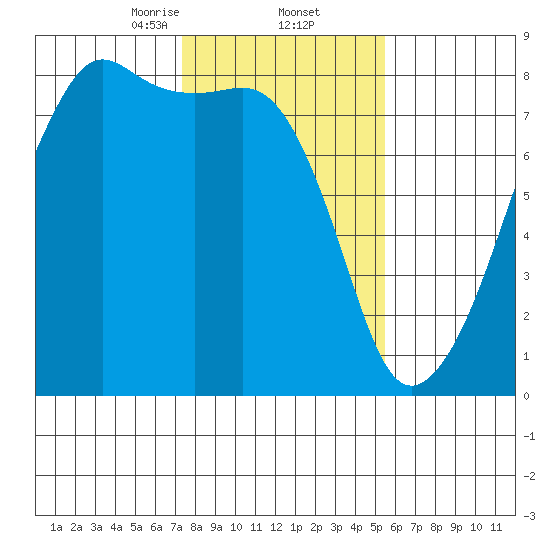 Port Townsend tide chart for Thursday, February 12, 2026
