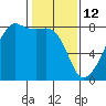 Port Townsend tide chart for Thursday, February 12, 2026