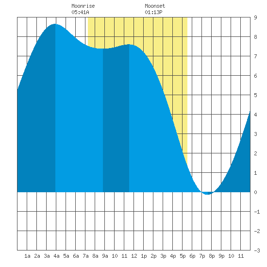 Port Townsend tide chart for Friday, February 13, 2026