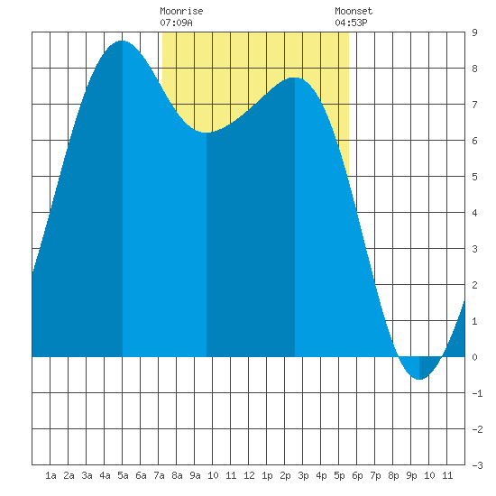 Port Townsend tide chart for Monday, February 16, 2026