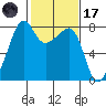 Port Townsend tide chart for Tuesday, February 17, 2026
