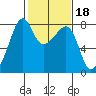 Port Townsend tide chart for Wednesday, February 18, 2026