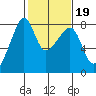 Port Townsend tide chart for Thursday, February 19, 2026