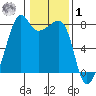 Port Townsend tide chart for Sunday, February 1, 2026
