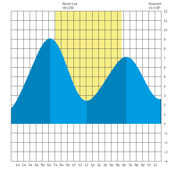 Port Townsend tide chart for Friday, February 20, 2026