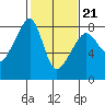 Port Townsend tide chart for Saturday, February 21, 2026