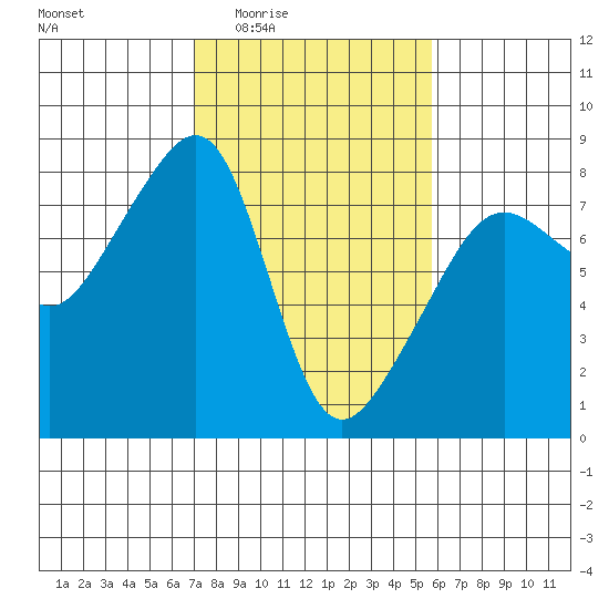 Port Townsend tide chart for Sunday, February 22, 2026