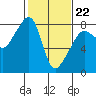 Port Townsend tide chart for Sunday, February 22, 2026
