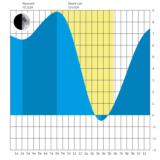 Port Townsend tide chart for Tuesday, February 24, 2026