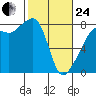 Port Townsend tide chart for Tuesday, February 24, 2026