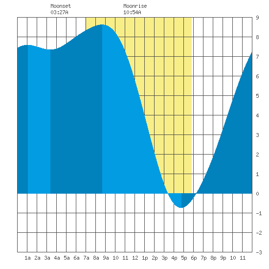 Port Townsend tide chart for Wednesday, February 25, 2026
